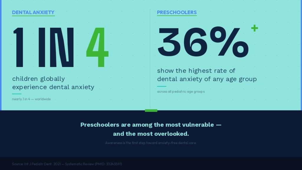How to Help Your Child Overcome Dental Anxiety? 1 Infographic showing that 1 in 4 children globally experience dental anxiety, and preschoolers show the highest rate at over 36 percent, according to a 2021 systematic review